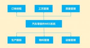 汽車零部件MES系統(tǒng)功能之設備管理系統(tǒng)的特征