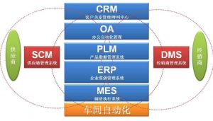 微締汽車行業(yè)MES需求分析